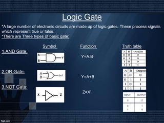 Logic Gate
*A large number of electronic circuits are made up of logic gates. These process signals
which represent true or false.
*There are Three types of basic gate:
Symbol Function Truth table
1.AND Gate:
Y=A.B
2.OR Gate:
Y=A+B
3.NOT Gate:
Z=X’
 