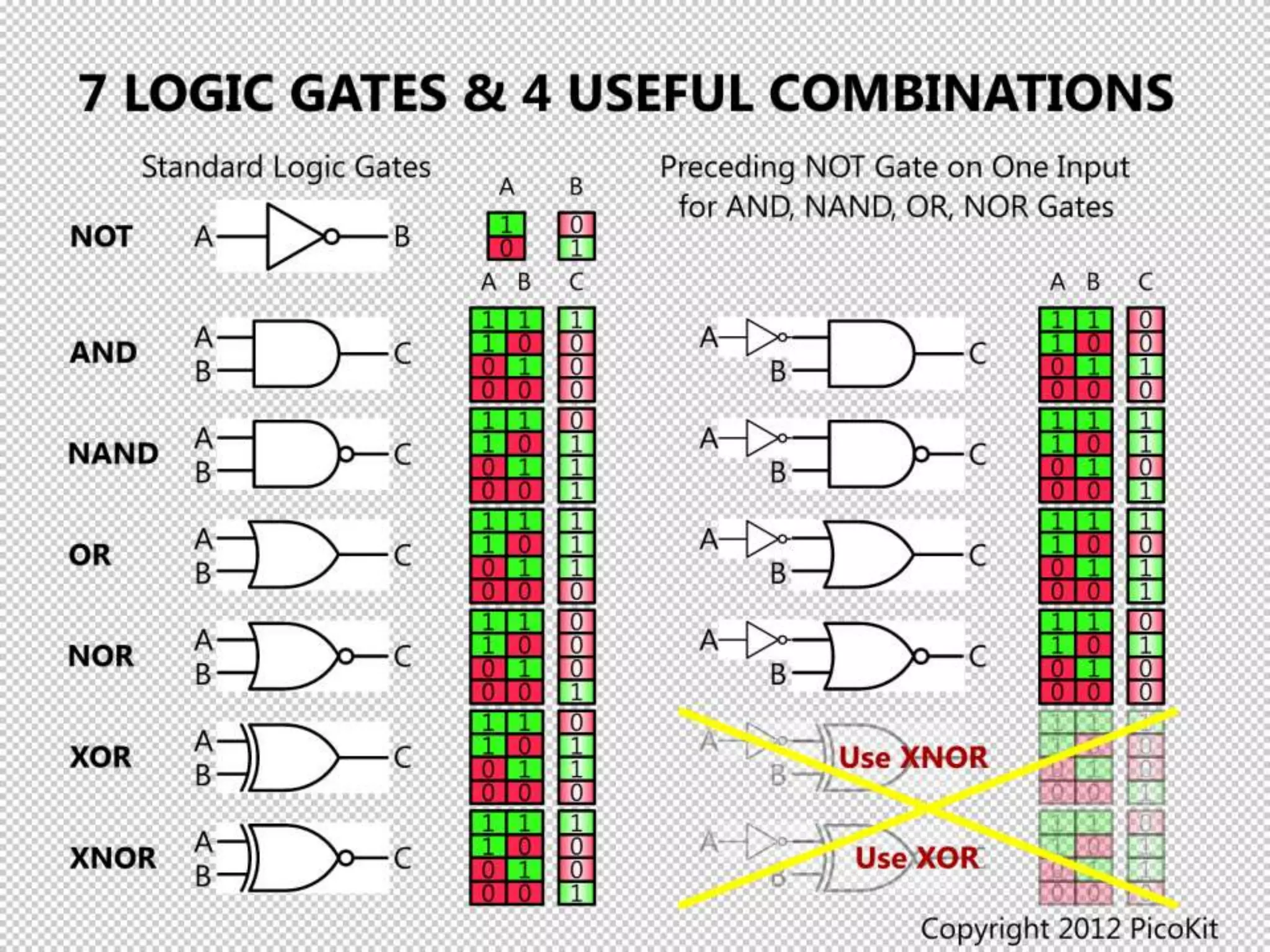 Logic gates