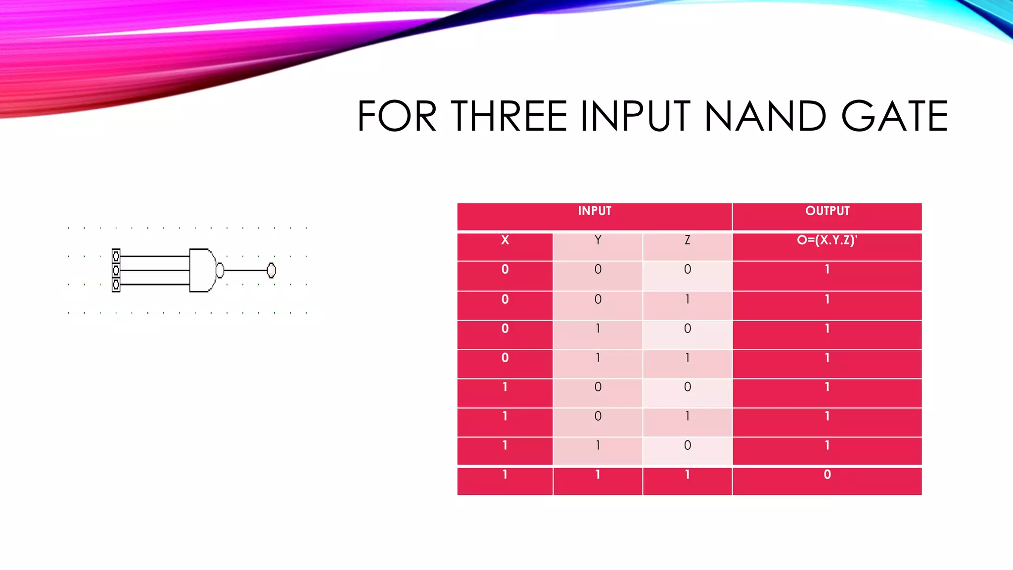 FOR THREE INPUT NAND GATE
INPUT OUTPUT
X Y Z O=(X.Y.Z)’
0 0 0 1
0 0 1 1
0 1 0 1
0 1 1 1
1 0 0 1
1 0 1 1
1 1 0 1
1 1 1 0
 