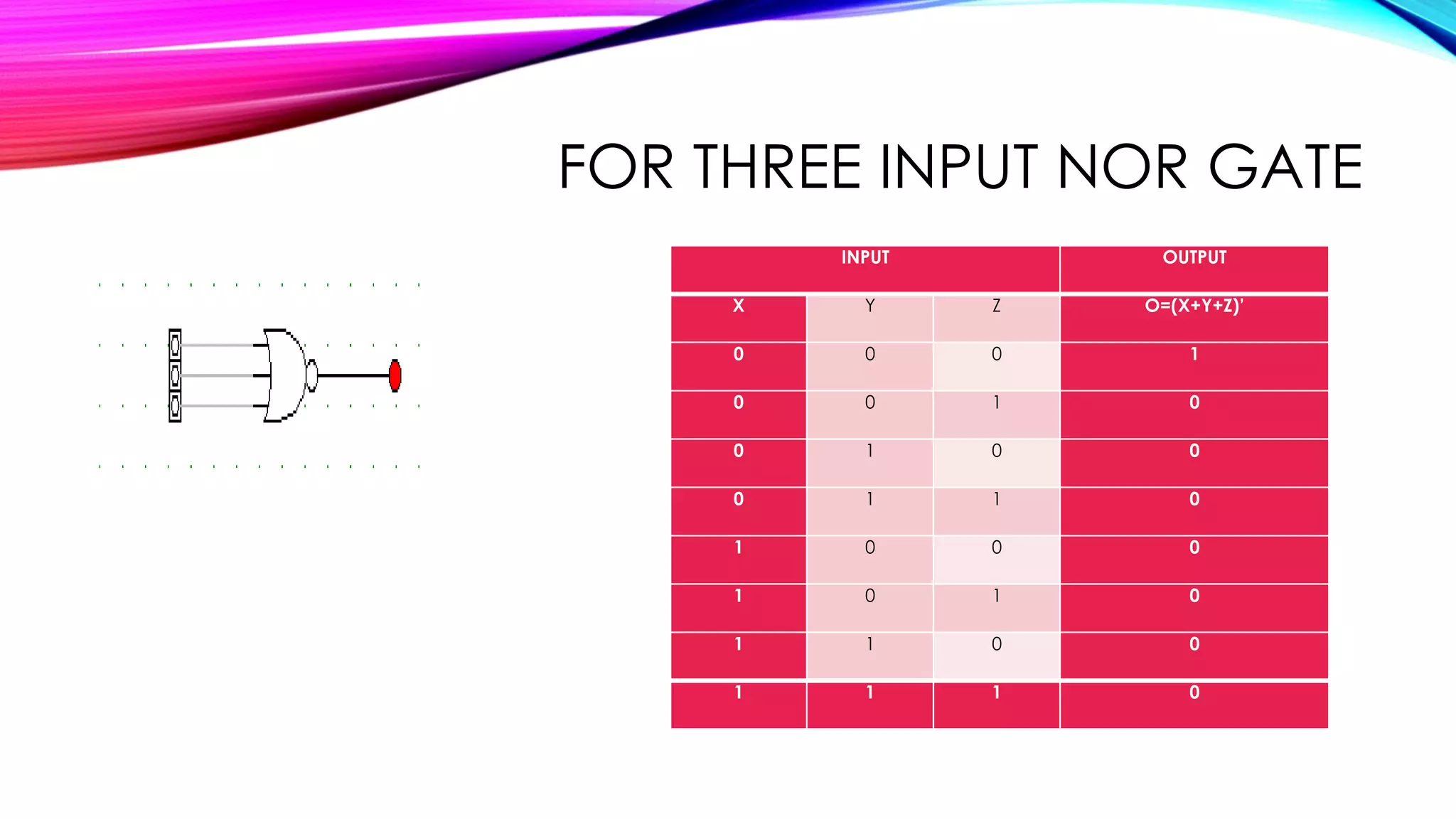 FOR THREE INPUT NOR GATE
INPUT OUTPUT
X Y Z O=(X+Y+Z)’
0 0 0 1
0 0 1 0
0 1 0 0
0 1 1 0
1 0 0 0
1 0 1 0
1 1 0 0
1 1 1 0
 