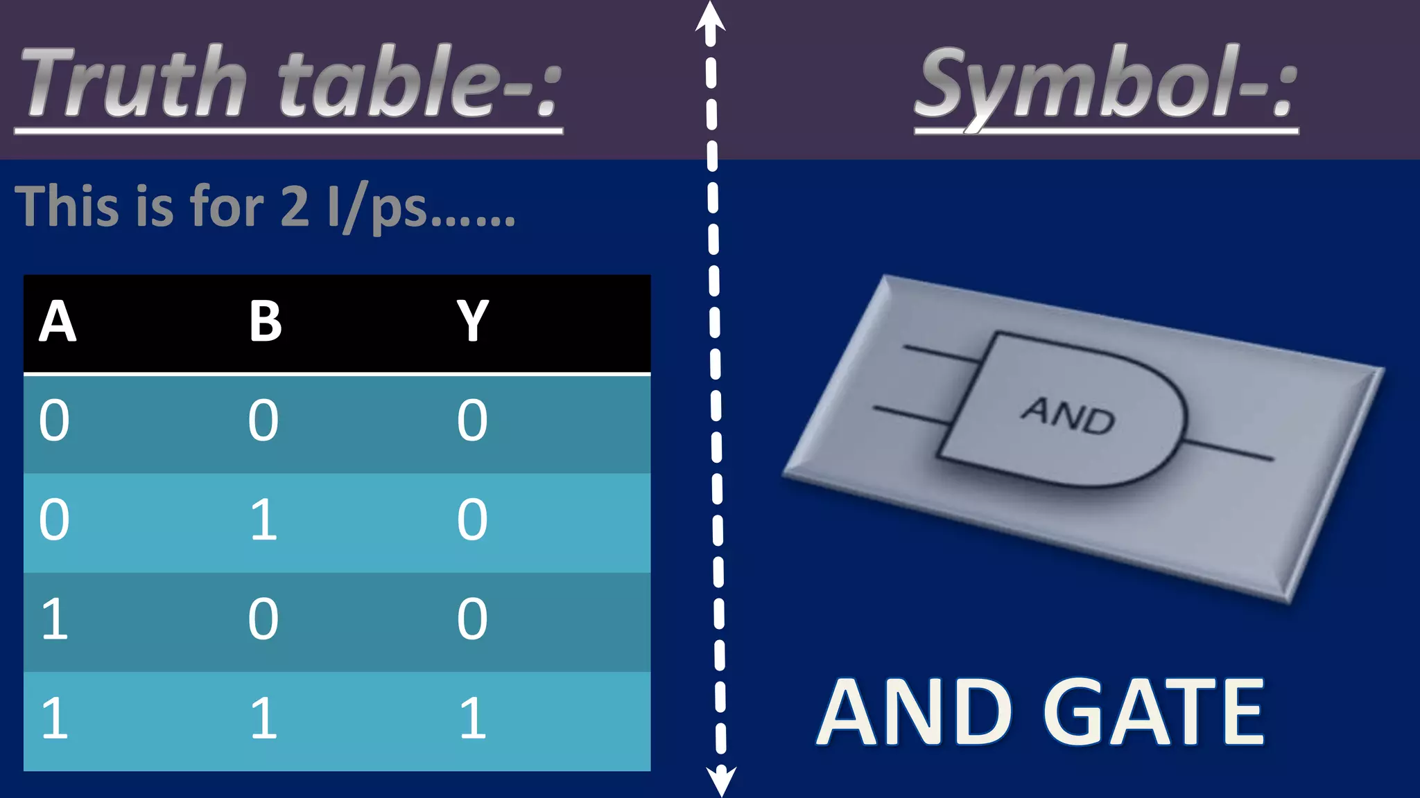 This is for 2 I/ps……
A B Y
0 0 0
0 1 0
1 0 0
1 1 1