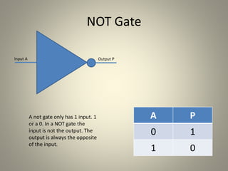 NOT Gate
Input A Output P
A P
0 1
1 0
A not gate only has 1 input. 1
or a 0. In a NOT gate the
input is not the output. The
output is always the opposite
of the input.