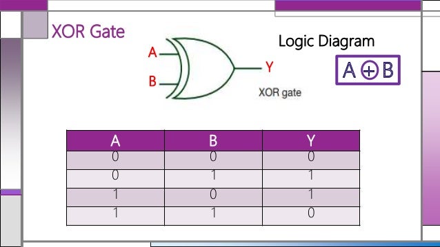 Logic Gates And Or Not Nand Nor Xor