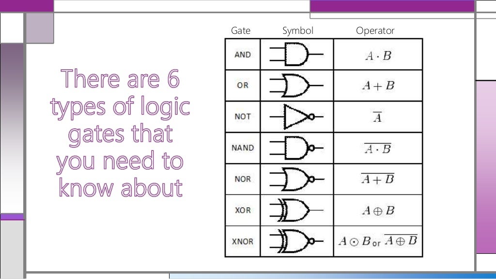 Logic Gates (AND, OR, NOT, NAND, NOR, XOR)