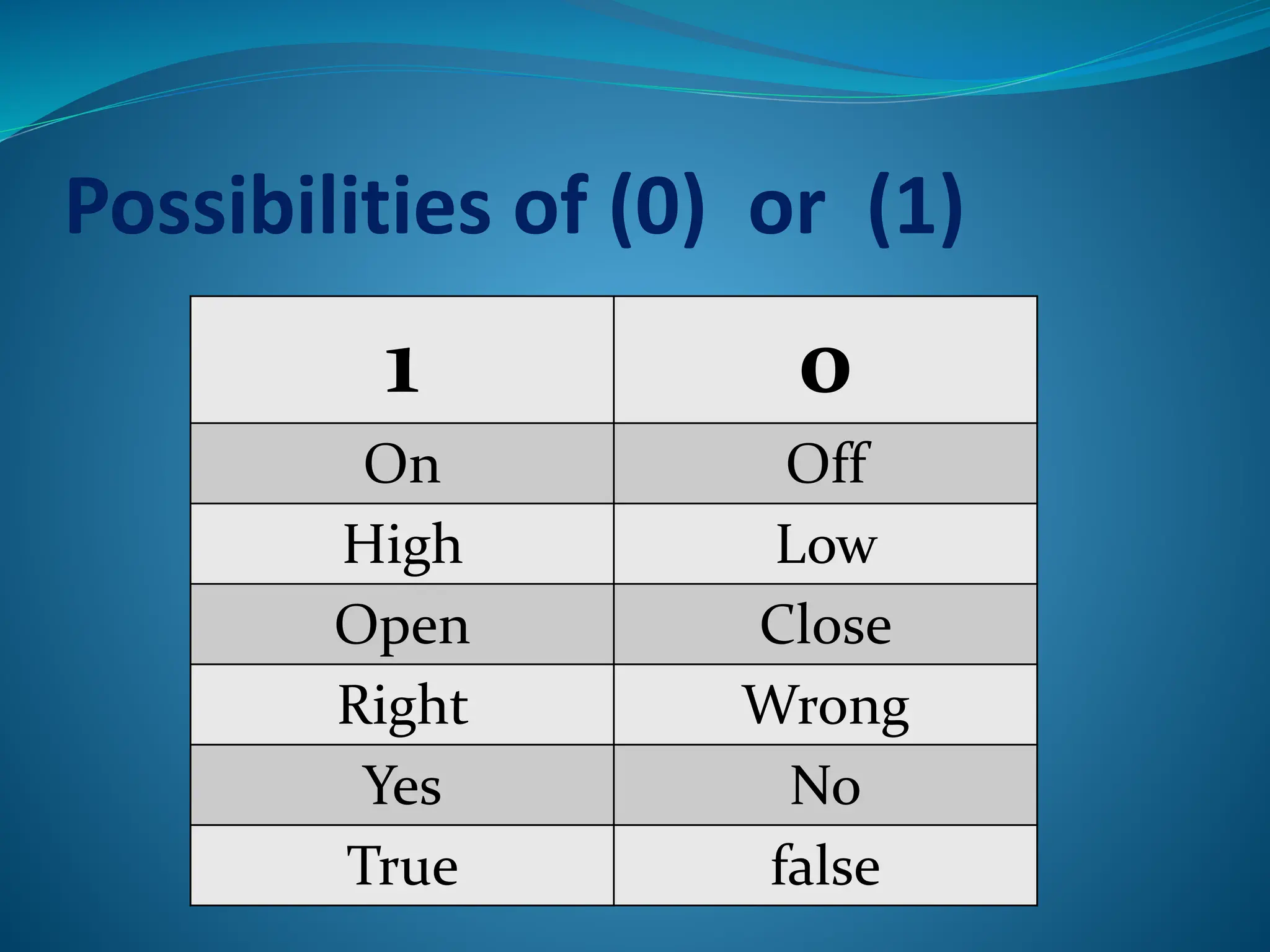 Possibilities of (0) or (1)
1 0
On Off
High Low
Open Close
Right Wrong
Yes No
True false
 