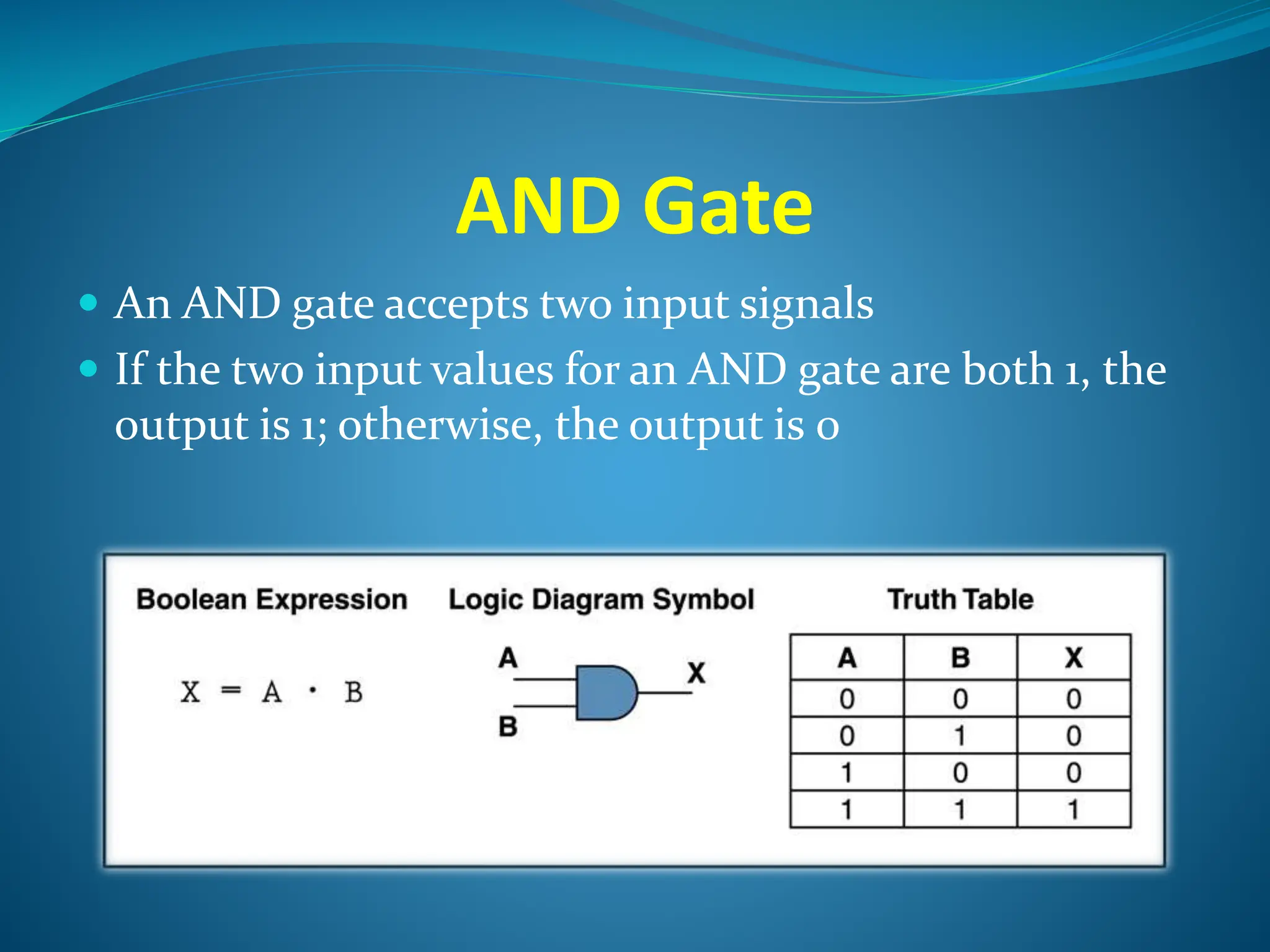AND Gate
 An AND gate accepts two input signals
 If the two input values for an AND gate are both 1, the
output is 1; otherwise, the output is 0
 