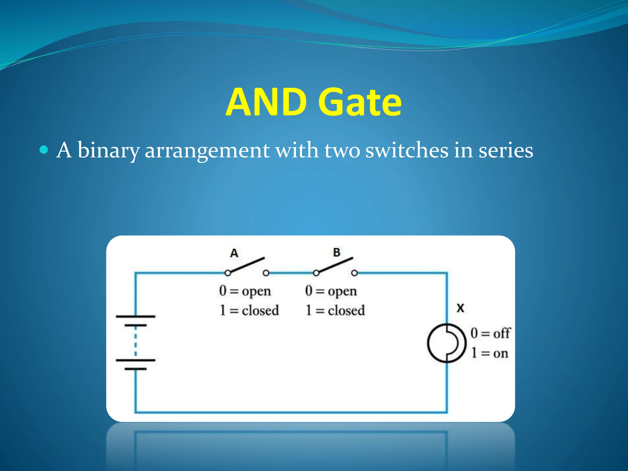 AND Gate
 A binary arrangement with two switches in series
 
