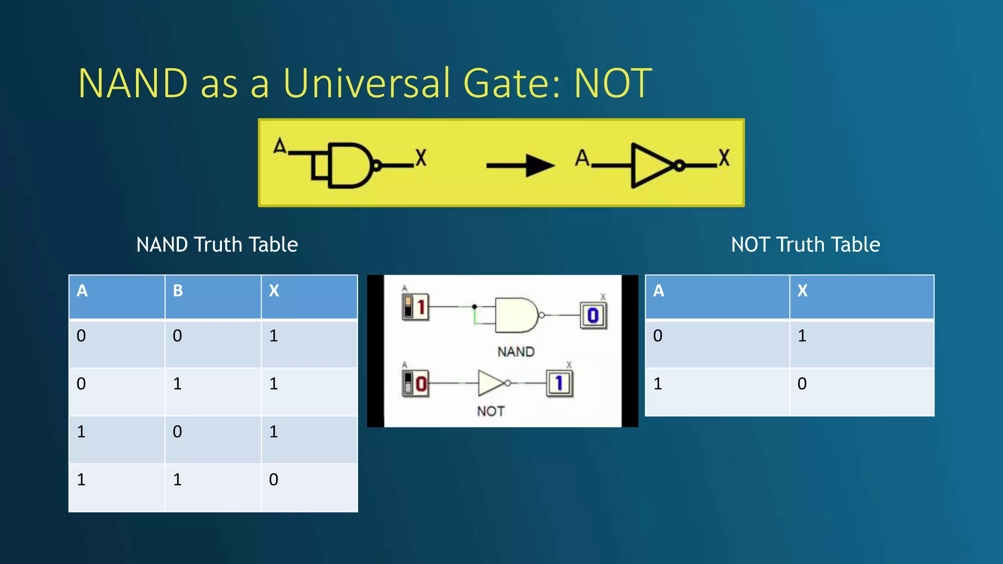 A B X
0 0 1
0 1 1
1 0 1
1 1 0
NAND as a Universal Gate: NOT
NAND Truth Table NOT Truth Table
A X
0 1
1 0
 