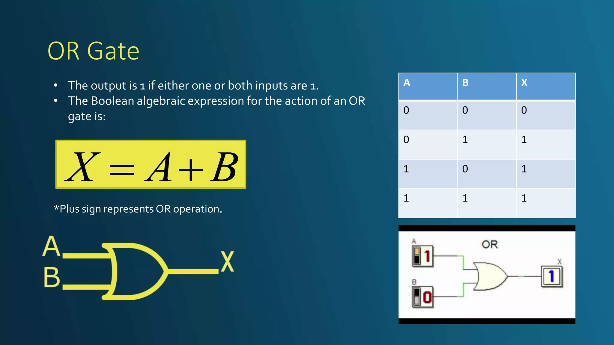 OR Gate
• The output is 1 if either one or both inputs are 1.
• The Boolean algebraic expression for the action of anOR
gate is:
BAX 
*Plus sign represents OR operation.
A B X
0 0 0
0 1 1
1 0 1
1 1 1
 