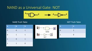 A B X
0 0 1
0 1 1
1 0 1
1 1 0
NAND as a Universal Gate: NOT
NAND Truth Table NOT Truth Table
A X
0 1
1 0
 