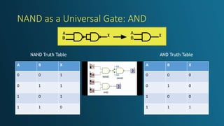 NAND as a Universal Gate: AND
NAND Truth Table AND Truth Table
A B X
0 0 1
0 1 1
1 0 1
1 1 0
A B X
0 0 0
0 1 0
1 0 0
1 1 1
 