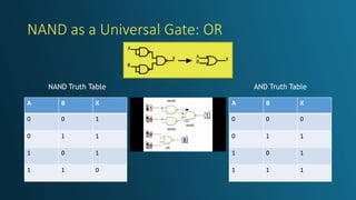 NAND as a Universal Gate: OR
A B X
0 0 1
0 1 1
1 0 1
1 1 0
A B X
0 0 0
0 1 1
1 0 1
1 1 1
NAND Truth Table AND Truth Table
 