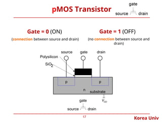 Poy Gate Module Semiconductor Logic Gates - KOREA University------.ppt