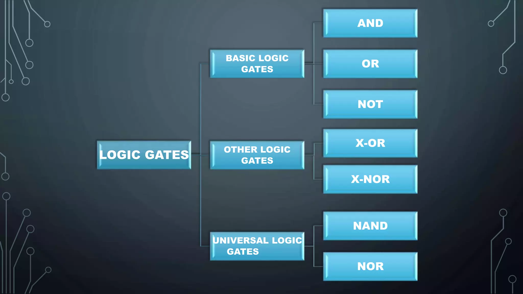 LOGIC GATES
BASIC LOGIC
GATES
AND
OR
NOT
OTHER LOGIC
GATES
X-OR
X-NOR
UNIVERSAL LOGIC
GATES
NAND
NOR
 