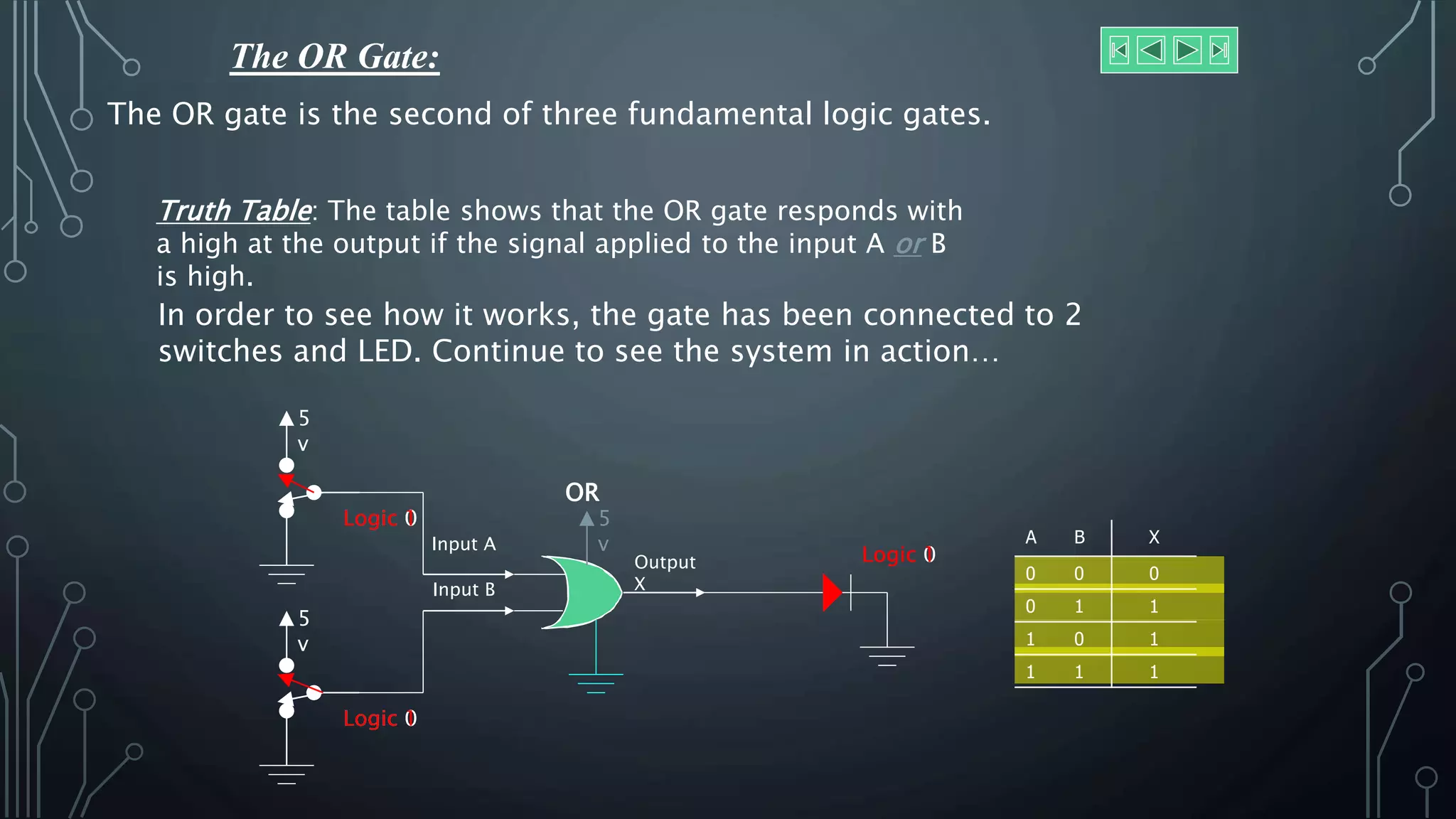 The OR Gate:
The OR gate is the second of three fundamental logic gates.
Truth Table: The table shows that the OR gate responds with
a high at the output if the signal applied to the input A or B
is high.
Input A
Output
XInput B
OR
5
v
5
v
5
v
In order to see how it works, the gate has been connected to 2
switches and LED. Continue to see the system in action…
Logic 0
Logic 0
Logic 0
Logic 0
Logic 1
Logic 1
Logic 1
Logic 1
Logic 0
Logic 1
Logic 1
Logic 1
A B X
0 0 0
0 1 1
1 0 1
1 1 1
 