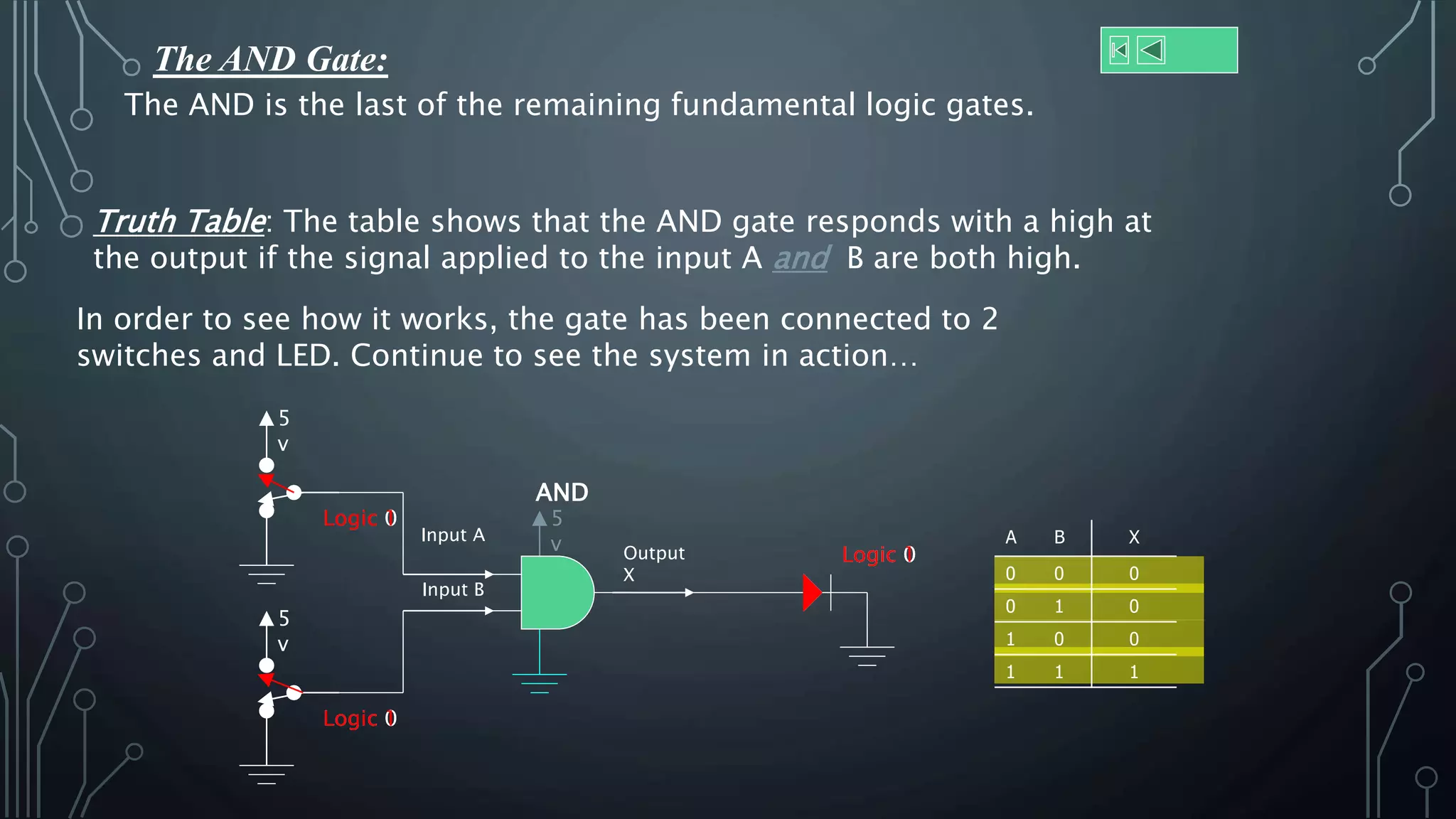The AND Gate:
The AND is the last of the remaining fundamental logic gates.
Truth Table: The table shows that the AND gate responds with a high at
the output if the signal applied to the input A and B are both high.
5
v
5
v
5
v
Input A
Output
X
Input B
AND
In order to see how it works, the gate has been connected to 2
switches and LED. Continue to see the system in action…
Logic 0
Logic 0
Logic 0
Logic 0
Logic 0
Logic 1
Logic 1
Logic 0
Logic 0
Logic 1
Logic 1
Logic 1
A B X
0 0 0
0 1 0
1 0 0
1 1 1
 
