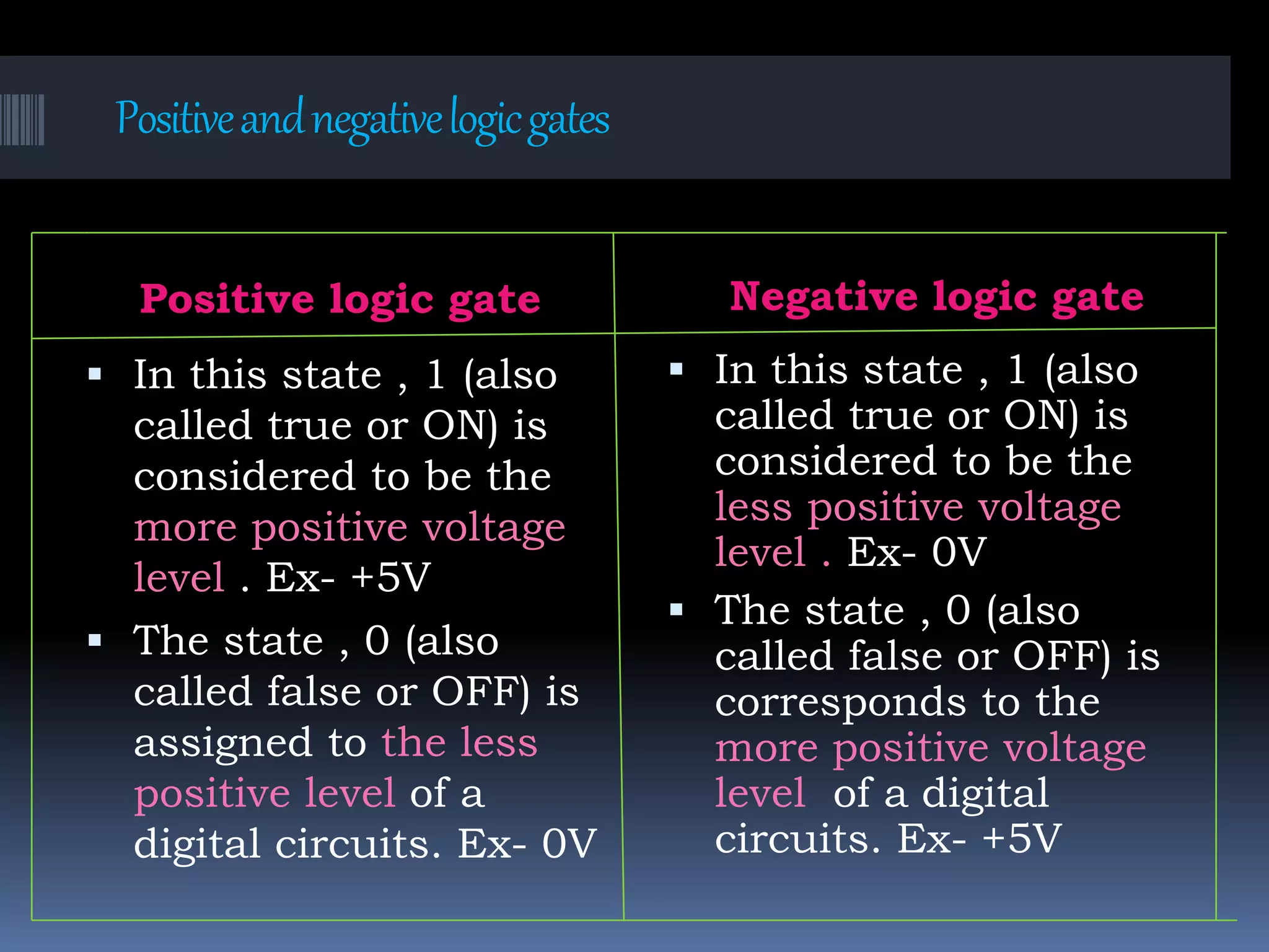Positiveandnegativelogicgates
Positive logic gate Negative logic gate
 In this state , 1 (also
called true or ON) is
considered to be the
more positive voltage
level . Ex- +5V
 The state , 0 (also
called false or OFF) is
assigned to the less
positive level of a
digital circuits. Ex- 0V
 In this state , 1 (also
called true or ON) is
considered to be the
less positive voltage
level . Ex- 0V
 The state , 0 (also
called false or OFF) is
corresponds to the
more positive voltage
level of a digital
circuits. Ex- +5V
 