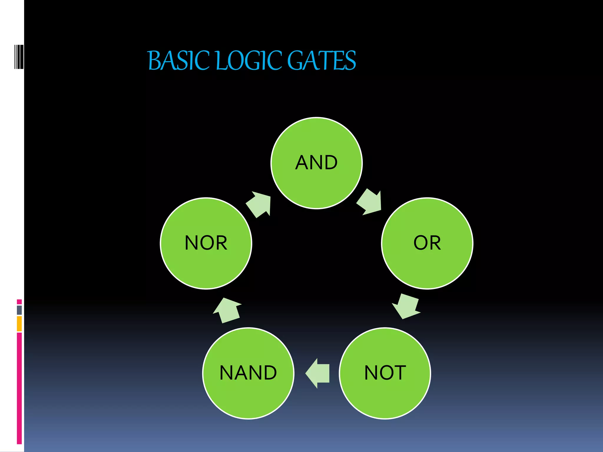 BASICLOGICGATES
AND
OR
NOTNAND
NOR
 