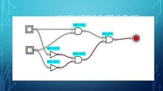 WHICH LOGIC GATE IS THIS?
AND GATE
AND GATE
NOT GATE
NOT GATE
OR GATE
 