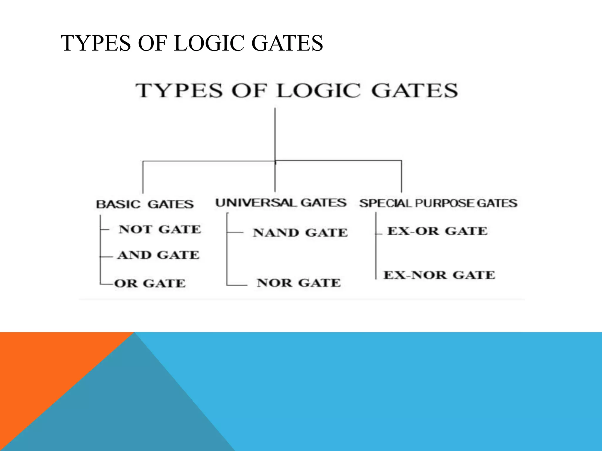 TYPES OF LOGIC GATES
 