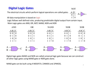 Digital Logic Gates
The electrical circuits which perform logical operations are called gates.
All data manipulation is based on logic
Logic follows well defined rules, producing predictable digital output from certain input.
Main Logic gates are AND, OR, NOT, NAND, NOR and XOR
A B C
0 0 0
0 1 0
AND
A B C
0 0 0
0 1 1
OR
A B C
0 0 0
0 1 1
XOR
A B C
0 0 1
0 1 1
NAND
A B C
0 0 1
0 1 0
NOR
A
A C
0 1
1 0
NOT
0 1 0
1 0 0
1 1 1
A
B
C
0 1 1
1 0 1
1 1 1
A
B
0 1 1
1 0 1
1 1 0
A
B
0 1 1
1 0 1
1 1 0
A
B
0 1 0
1 0 0
1 1 0
A
B
Digital logic gates NAND and NOR are called universal logic gate because we can construct
all other logic gates using NAND gate or NOR gate alone.
NAND gate can be built using 4 MOSFETs ( 2NMOS and 2PMOS). 2
 