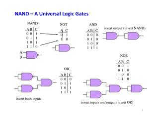 A B C
0 0 1
0 1 1
1 0 1
1 1 0
NAND
A
B
A C
0 1
1 0
NOT
A B C
0 0 0
0 1 0
1 0 0
1 1 1
AND
A B C
NOR
invert output (invert NAND)
NAND – A Universal Logic Gates
A B C
0 0 0
0 1 1
1 0 1
1 1 1
OR
A B C
0 0 1
0 1 0
1 0 0
1 1 0
invert both inputs
invert inputs and output (invert OR)
3
 