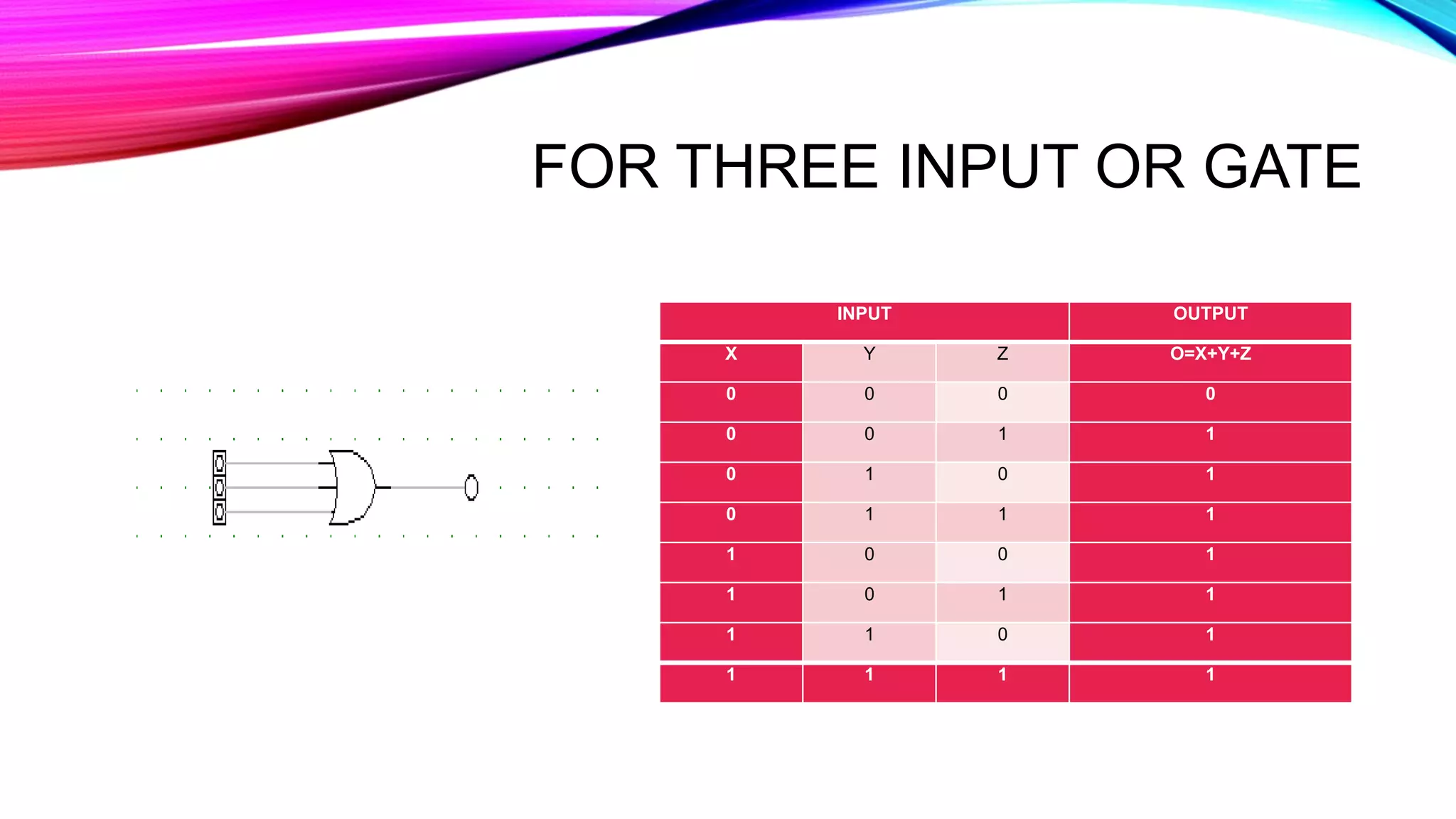 FOR THREE INPUT OR GATE
INPUT OUTPUT
X Y Z O=X+Y+Z
0 0 0 0
0 0 1 1
0 1 0 1
0 1 1 1
1 0 0 1
1 0 1 1
1 1 0 1
1 1 1 1
 