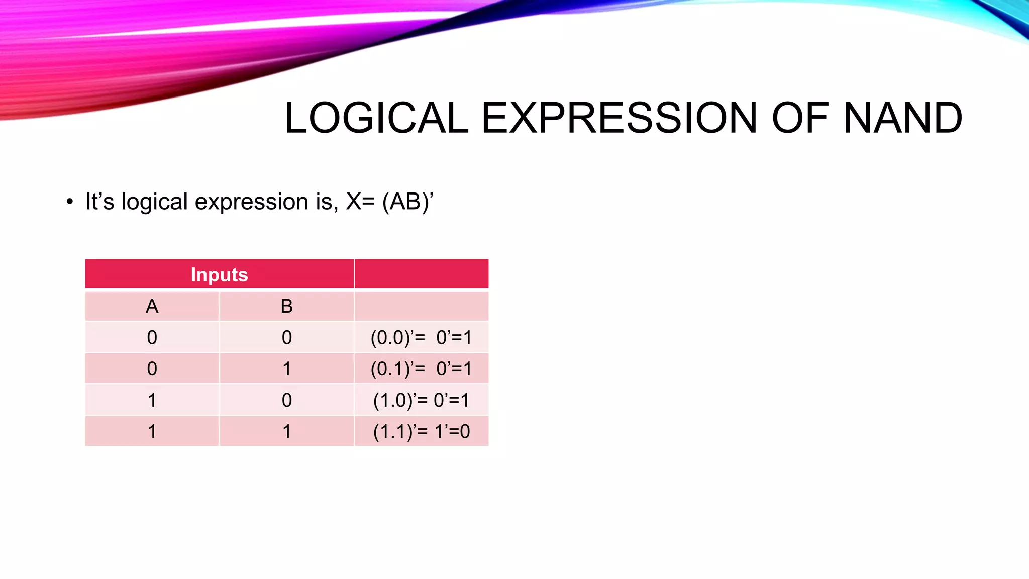 LOGICAL EXPRESSION OF NAND
• It’s logical expression is, X= (AB)’
Inputs
A B
0 0 (0.0)’= 0’=1
0 1 (0.1)’= 0’=1
1 0 (1.0)’= 0’=1
1 1 (1.1)’= 1’=0
 
