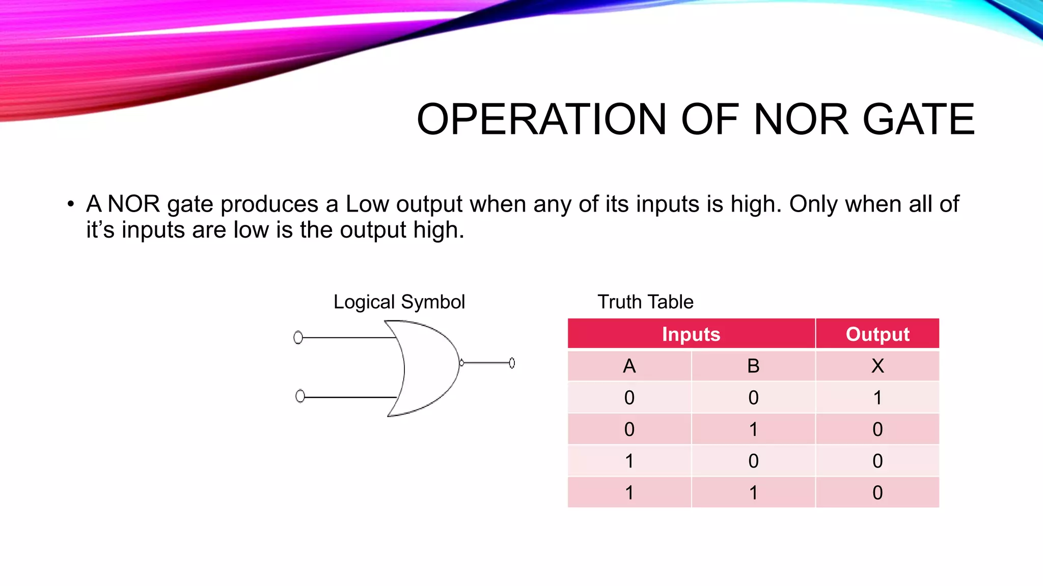 OPERATION OF NOR GATE
• A NOR gate produces a Low output when any of its inputs is high. Only when all of
it’s inputs are low is the output high.
Logical Symbol
Inputs Output
A B X
0 0 1
0 1 0
1 0 0
1 1 0
Truth Table
 