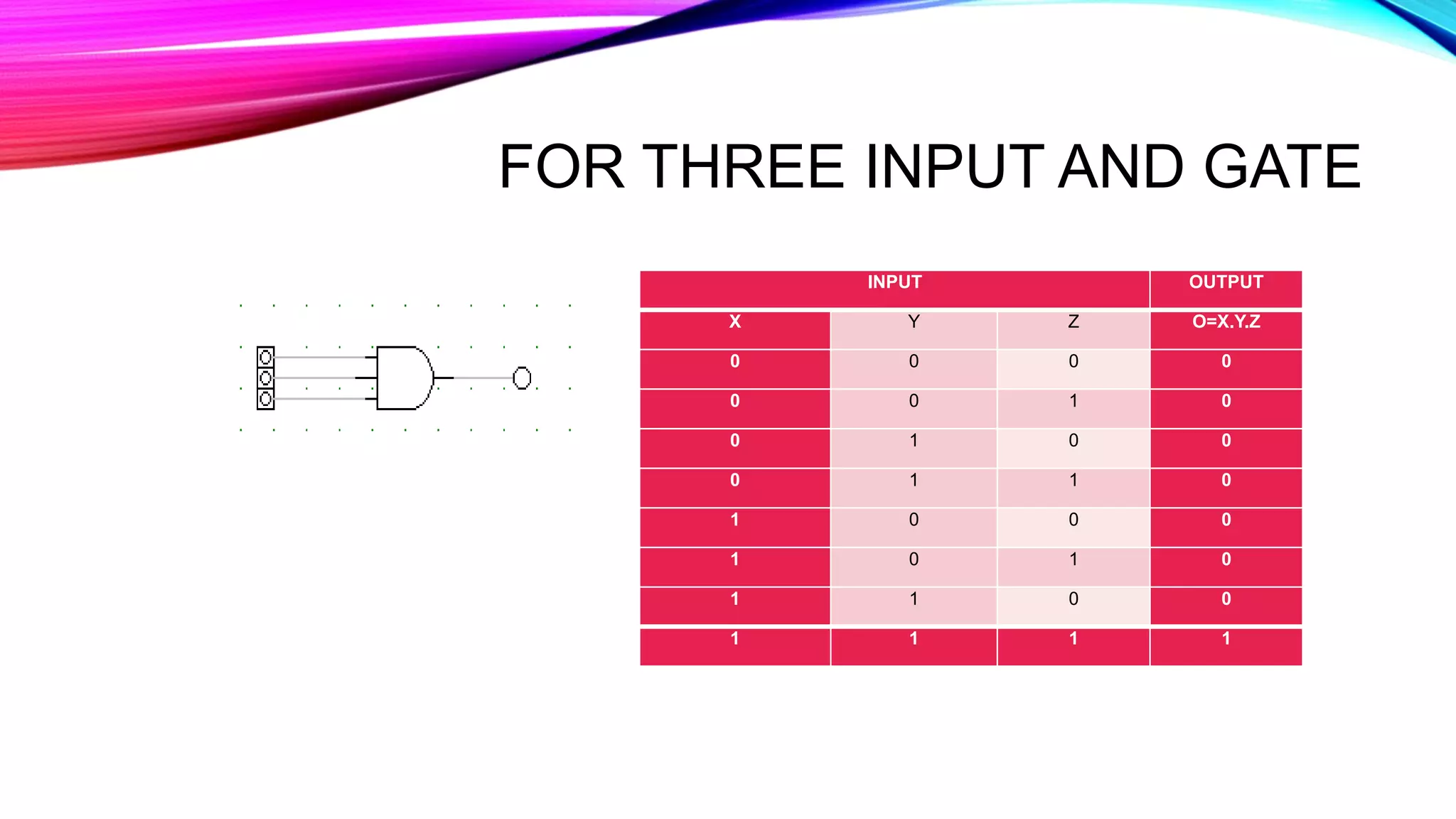 FOR THREE INPUT AND GATE
INPUT OUTPUT
X Y Z O=X.Y.Z
0 0 0 0
0 0 1 0
0 1 0 0
0 1 1 0
1 0 0 0
1 0 1 0
1 1 0 0
1 1 1 1
 