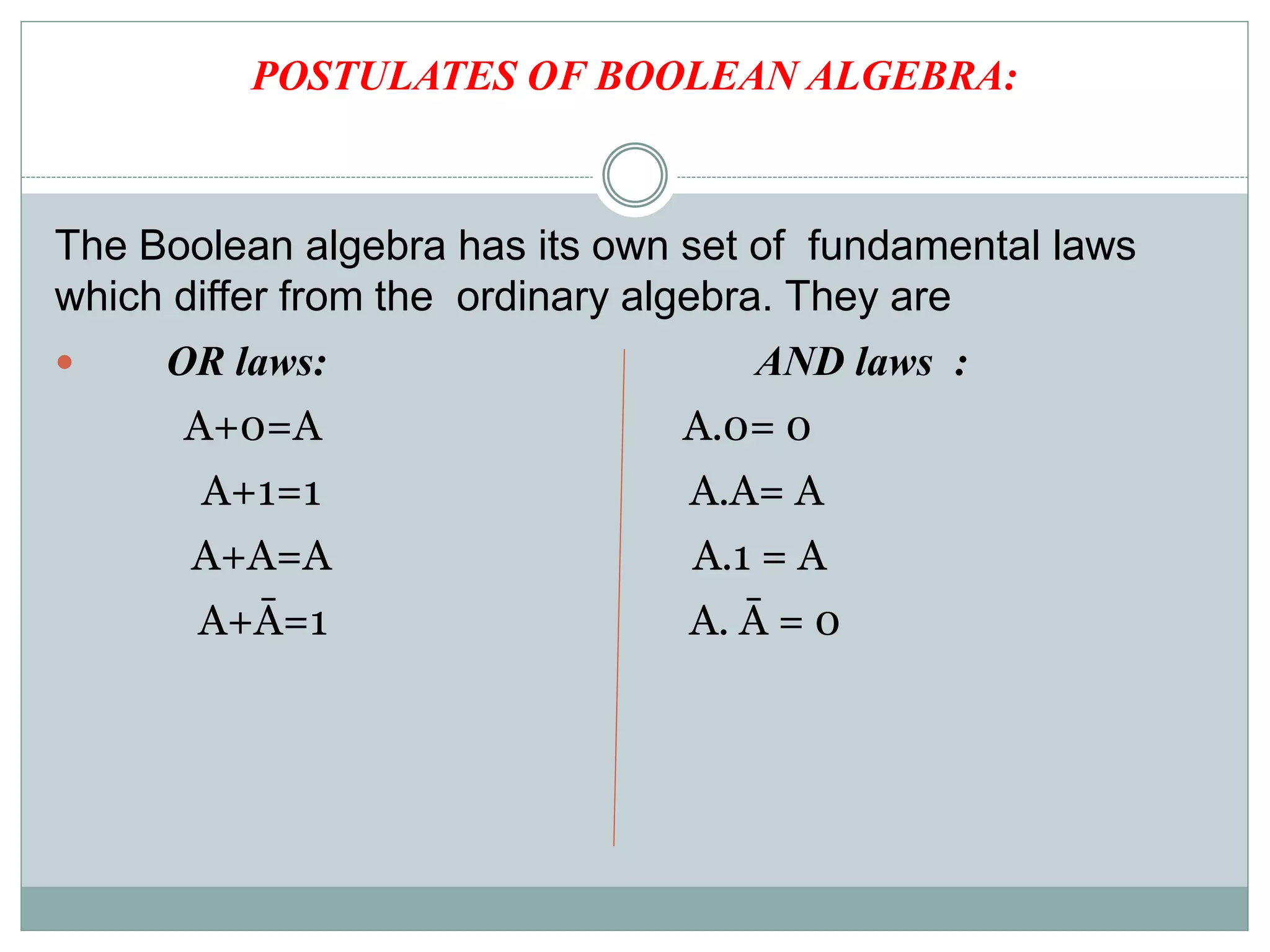 POSTULATES OF BOOLEAN ALGEBRA:
The Boolean algebra has its own set of fundamental laws
which differ from the ordinary algebra. They are
 OR laws: AND laws :
A+0=A A.0= 0
A+1=1 A.A= A
A+A=A A.1 = A
A+Ā=1 A. Ā = 0
 