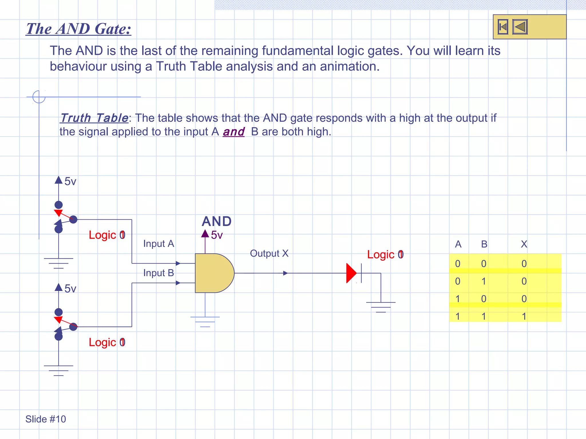 The AND Gate:
The AND is the last of the remaining fundamental logic gates. You will learn its
behaviour using a Truth Table analysis and an animation.
Truth Table: The table shows that the AND gate responds with a high at the output if
the signal applied to the input A and B are both high.
5v
5v
5v
Input A
Output X
Input B
AND
Slide #10
Logic 0
Logic 0
Logic 0
Logic 0
Logic 0
Logic 1
Logic 1
Logic 0
Logic 0
Logic 1
Logic 1
Logic 1
A B X
0 0 0
0 1 0
1 0 0
1 1 1
 