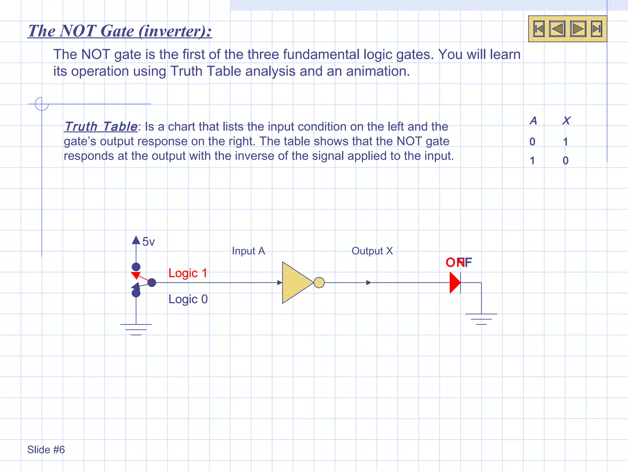 5v
The NOT gate is the first of the three fundamental logic gates. You will learn
its operation using Truth Table analysis and an animation.
The NOT Gate (inverter):
Input A Output X
A X
0 1
1 0
Truth Table: Is a chart that lists the input condition on the left and the
gate’s output response on the right. The table shows that the NOT gate
responds at the output with the inverse of the signal applied to the input.
Slide #6
Logic 1
OFF
Logic 0
ON
Logic 1
OFF
Logic 0
ON
Logic 1
OFF
Logic 0
ON
 