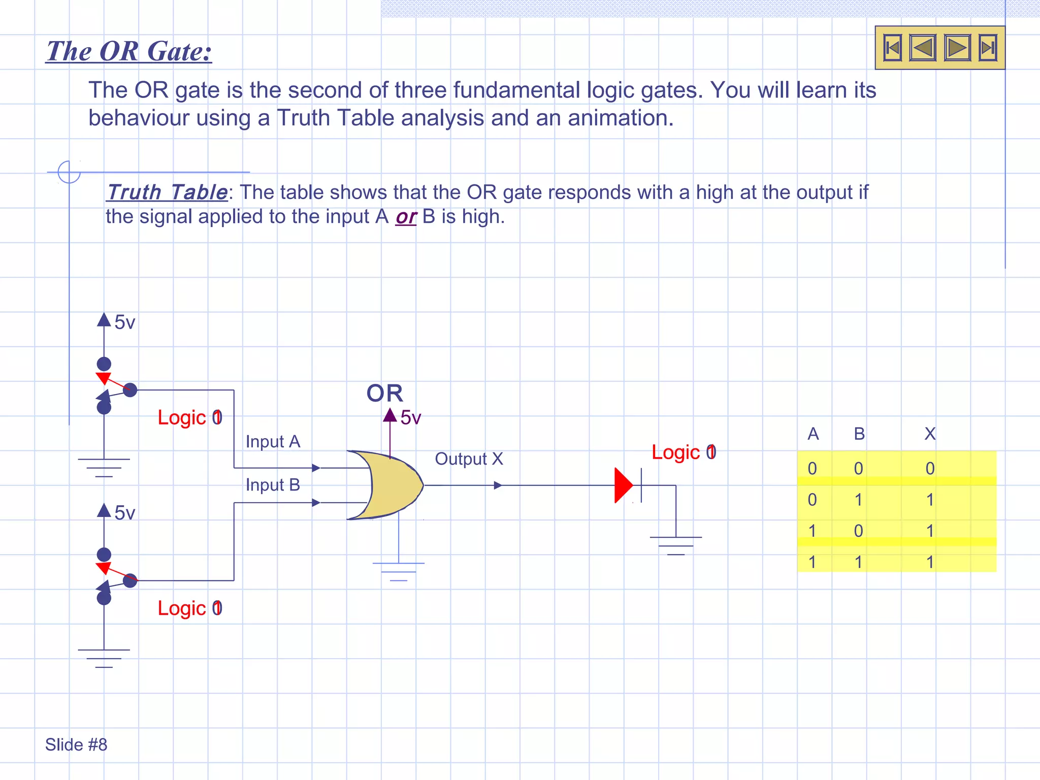 The OR Gate:
The OR gate is the second of three fundamental logic gates. You will learn its
behaviour using a Truth Table analysis and an animation.
Truth Table: The table shows that the OR gate responds with a high at the output if
the signal applied to the input A or B is high.
Input A
Output X
Input B
OR
5v
5v
5v
Slide #8
Logic 0
Logic 0
Logic 0
Logic 0
Logic 1
Logic 1
Logic 1
Logic 1
Logic 0
Logic 1
Logic 1
Logic 1
A B X
0 0 0
0 1 1
1 0 1
1 1 1
 
