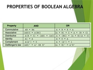 PROPERTIES OF BOOLEAN ALGEBRA
 