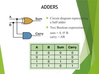 ADDERS
 Circuit diagram representing
a half adder
 Two Boolean expressions:
sum = A  B
carry = AB
 