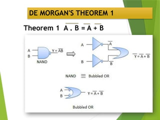 DE MORGAN'S THEOREM 1
Theorem 1 A . B = A + B
 