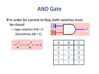 AND Gate
In order for current to flow, both switches must
be closed
– Logic notation AB = C
(Sometimes AB = C)
A B C
0 0 0
0 1 0
1 0 0
1 1 1
 
