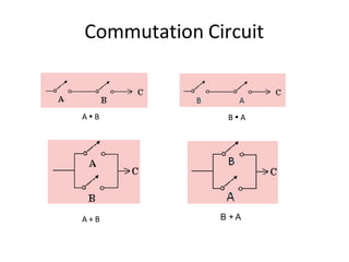 Commutation Circuit
A + B B + A
A  B B  A
 