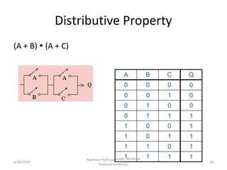 Distributive Property
(A + B)  (A + C)
4/30/2018
Pavithran Puthiyap
A B C Q
0 0 0 0
0 0 1 0
0 1 0 0
0 1 1 1
1 0 0 1
1 0 1 1
1 1 0 1
urayil1
, Maldives 1 1 1
National University
18
 