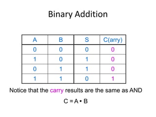 Binary Addition
A B S C(arry)
0 0 0 0
1 0 1 0
0 1 1 0
1 1 0 1
Notice that the carry results are the same as AND
C = A  B
 