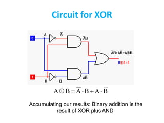 Circuit for XOR
A B  A B  A B
Accumulating our results: Binary addition is the
result of XOR plus AND
 
