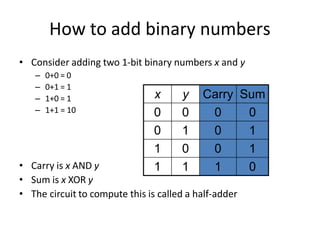 How to add binary numbers
• Consider adding two 1-bit binary numbers x and y
– 0+0 = 0
– 0+1 = 1
– 1+0 = 1
– 1+1 = 10
• Carry is x AND y
• Sum is x XOR y
• The circuit to compute this is called a half-adder
x y Carry Sum
0 0 0 0
0 1 0 1
1 0 0 1
1 1 1 0
 