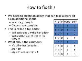 How to fix this
• We need to create an adder that can take a carry bit
as an additional input
– Inputs: x, y, carry in
– Outputs: sum, carry out
• This is called a full adder
– Will add x and y with a half-adder
– Will add the sum of that to the
carry in
• What about the carry out?
– It’s 1 if either (or both):
– x+y = 10
– x+y = 01 and carry in = 1
x y c carry sum
1 1 1 1 1
1 1 0 1 0
1 0 1 1 0
1 0 0 0 1
0 1 1 1 0
0 1 0 0 1
0 0 1 0 1
0 0 0 0 0
 