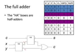HA
HA
c
s
HA
X
Y C
HA
X
Y
S
C
c
x
y
The full adder
• The “HA” boxes are
half-adders
x y c s1 c1 carry sum
1 1 1 0 1 1 1
1 1 0 0 1 1 0
1 0 1 1 0 1 0
1 0 0 1 0 0 1
0 1 1 1 0 1 0
0 1 0 1 0 0 1
0 0 1 0 0 0 1
0 0 0 0 0 0 0
s1
S
c1
 