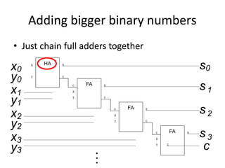 Adding bigger binary numbers
• Just chain full adders together
HA
X
Y
FA
C
Y
X
C
FA
C
Y
X
C
FA
C
Y
X
C
x1
y1
x2
y2
x3
y3
x
y
0
0
S
s0
C
S
s1
S
s2
S
s3
c
.
.
.
 
