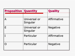 Proposition Quantity Quality A Universal or Singular Affirmative E Universal or Singular Negative I Particular Affirmative O Particular Negative 