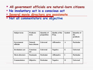All government officials are natural-born citizens No involuntary act is a conscious act Several movie directors are passionate Not all commentators are objective Subject term Predicate term Quantity of proposition Quality of the Prop. Symbol Quantity of the predicate Government officials Natural-born citizens Universal Affirmative A Particular Involuntary act Conscious act Universal Negative E Universal Movie directors Passionate Particular Affirmative I Particular Commentators Objective Particular Negative O Universal 