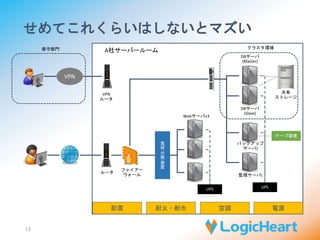 せめてこれくらいはしないとマズい 
13 
UPS 
負 
荷 
分 
散 
装 
置 
UPS 
テープ装置 
VPN 
ルータ 
ファイアー 
ウォール 
耐震 
Webサーバ×3 
DBサーバ 
(Master) 
DBサーバ 
(Slave) 
耐火・耐水空調電源 
VPN 
ルータ 
保守部門 
バックアップ 
サーバ) 
共有 
ストレージ 
クラスタ環境 
監視サーバ) 
A社サーバールーム 
 