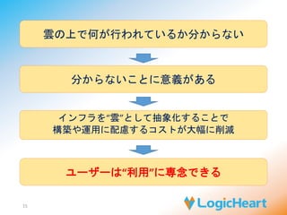 15 
雲の上で何が行われているか分からない 
分からないことに意義がある 
インフラを“雲”として抽象化することで 
構築や運用に配慮するコストが大幅に削減 
ユーザーは“利用”に専念できる 
 